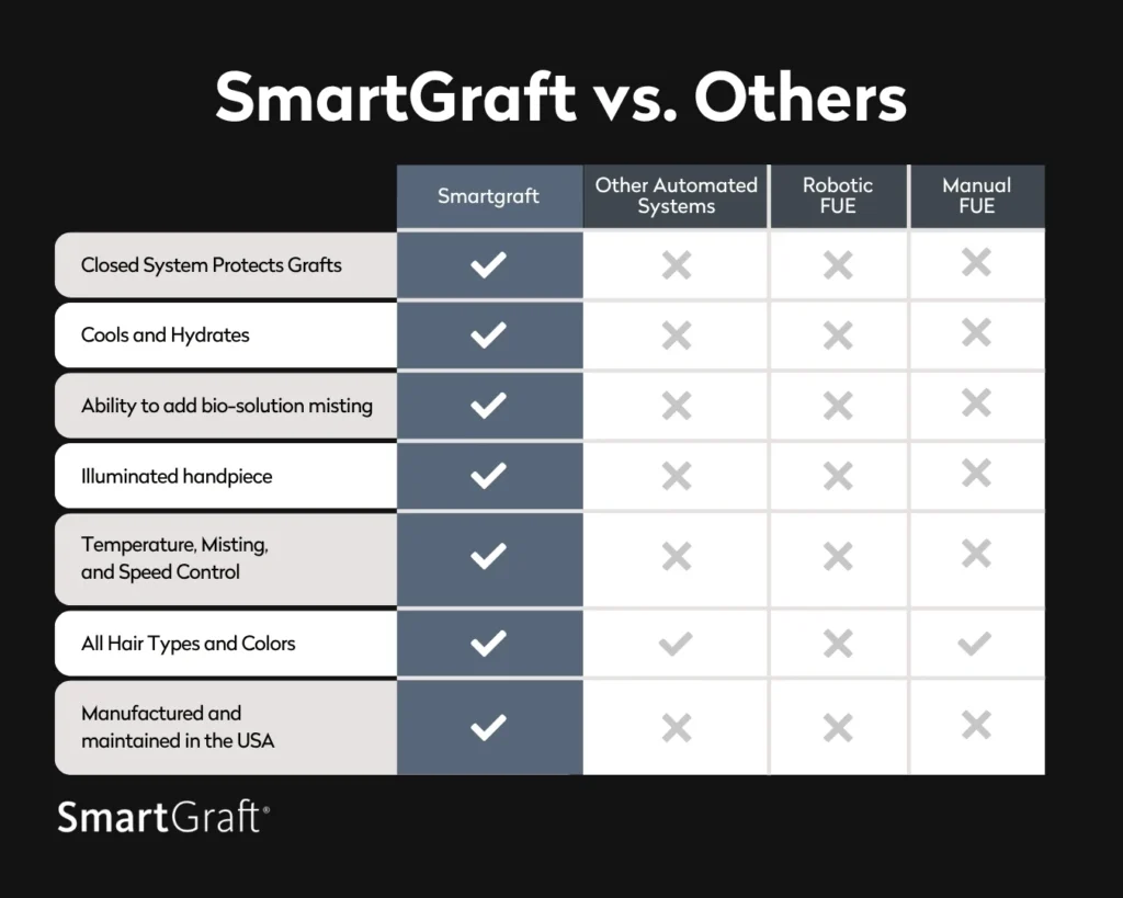 SmartGraft vs. Others